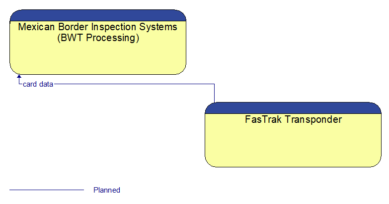 Mexican Border Inspection Systems (BWT Processing) to FasTrak Transponder Interface Diagram