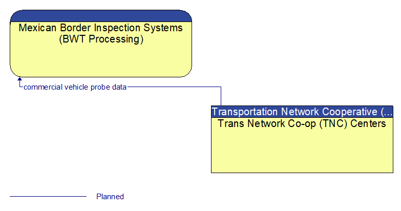 Mexican Border Inspection Systems (BWT Processing) to Trans Network Co-op (TNC) Centers Interface Diagram