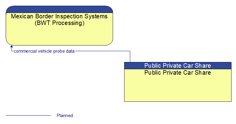 Mexican Border Inspection Systems (BWT Processing) to Public Private Car Share Interface Diagram