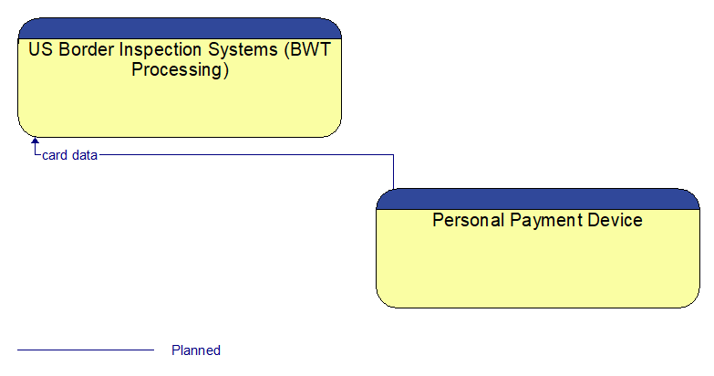 US Border Inspection Systems (BWT Processing) to Personal Payment Device Interface Diagram