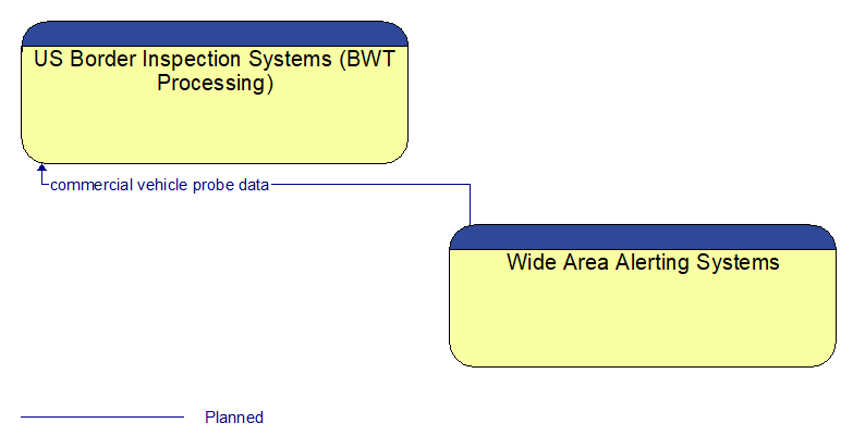 US Border Inspection Systems (BWT Processing) to Wide Area Alerting Systems Interface Diagram