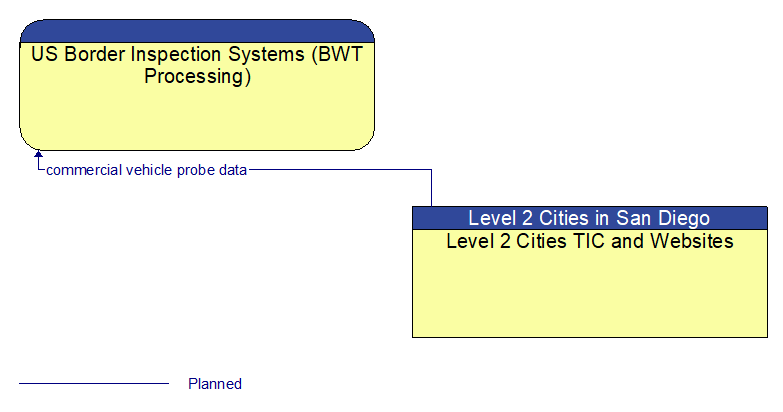 US Border Inspection Systems (BWT Processing) to Level 2 Cities TIC and Websites Interface Diagram