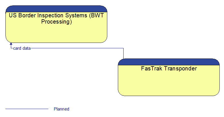 US Border Inspection Systems (BWT Processing) to FasTrak Transponder Interface Diagram