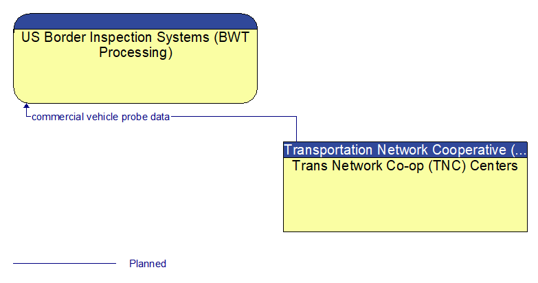 US Border Inspection Systems (BWT Processing) to Trans Network Co-op (TNC) Centers Interface Diagram