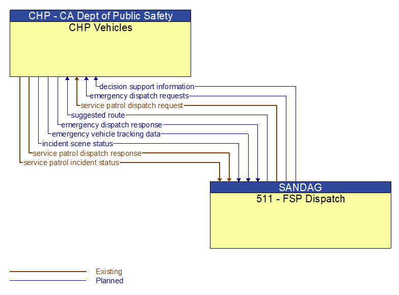 CHP Vehicles to 511 - FSP Dispatch Interface Diagram