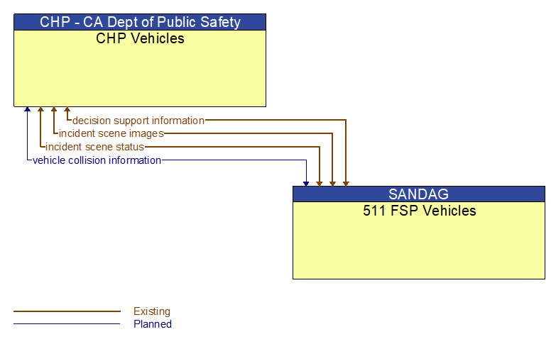 CHP Vehicles to 511 FSP Vehicles Interface Diagram