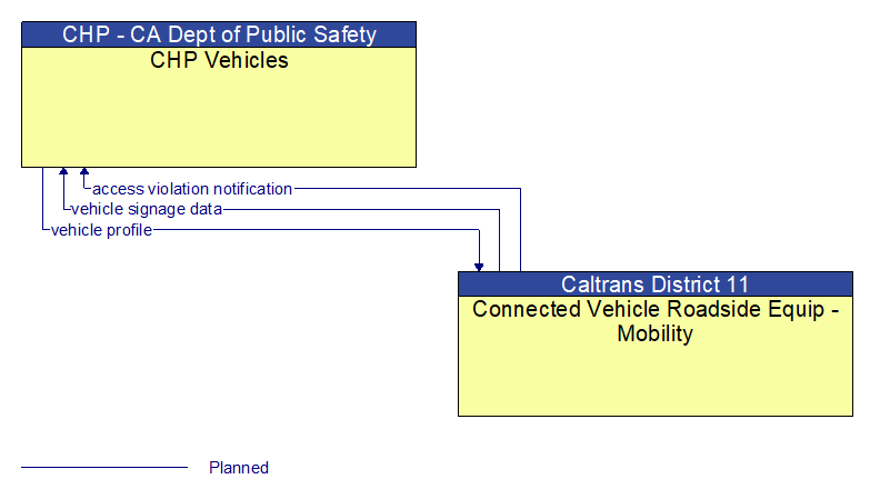 CHP Vehicles to Connected Vehicle Roadside Equip - Mobility Interface Diagram