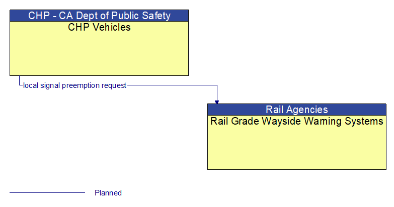 CHP Vehicles to Rail Grade Wayside Warning Systems Interface Diagram