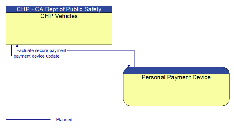 CHP Vehicles to Personal Payment Device Interface Diagram