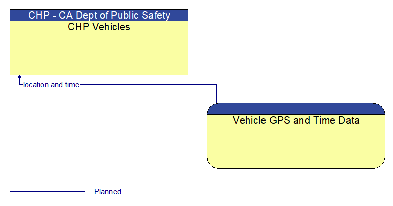 CHP Vehicles to Vehicle GPS and Time Data Interface Diagram