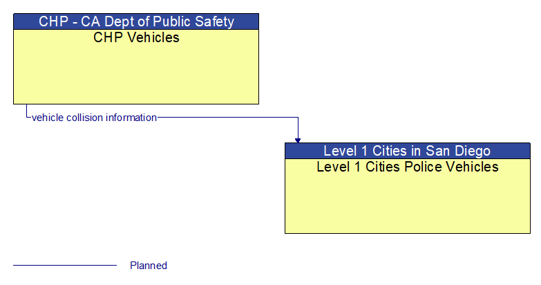 CHP Vehicles to Level 1 Cities Police Vehicles Interface Diagram