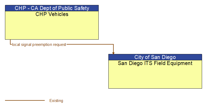 CHP Vehicles to San Diego ITS Field Equipment Interface Diagram