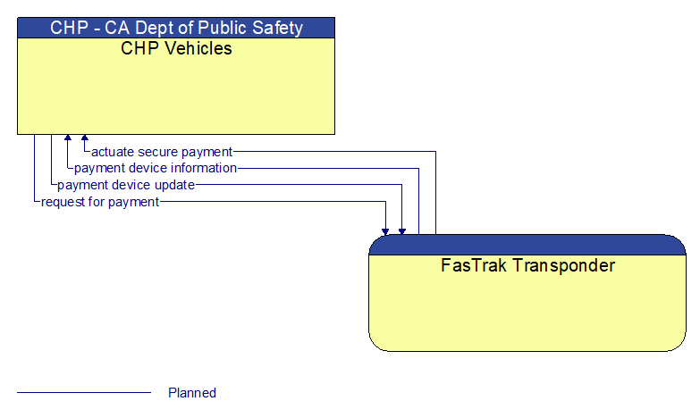 CHP Vehicles to FasTrak Transponder Interface Diagram