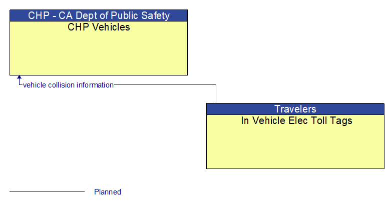 CHP Vehicles to In Vehicle Elec Toll Tags Interface Diagram