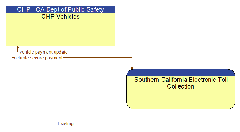 CHP Vehicles to Southern California Electronic Toll Collection Interface Diagram