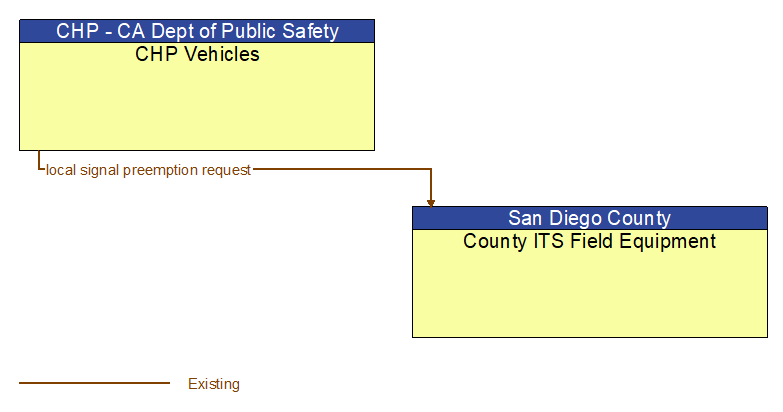 CHP Vehicles to County ITS Field Equipment Interface Diagram