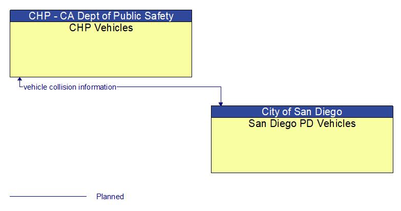 CHP Vehicles to San Diego PD Vehicles Interface Diagram