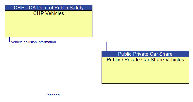 CHP Vehicles to Public / Private Car Share Vehicles Interface Diagram