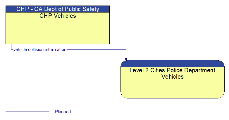 CHP Vehicles to Level 2 Cities Police Department Vehicles Interface Diagram