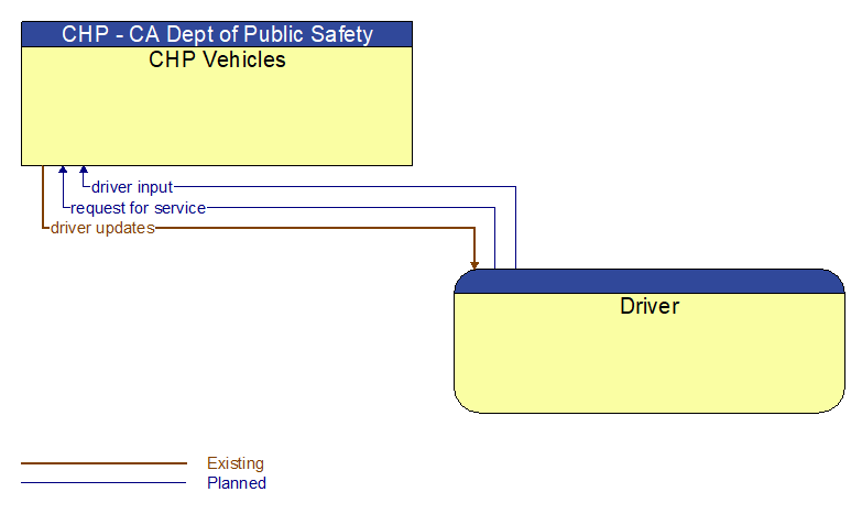 CHP Vehicles to Driver Interface Diagram