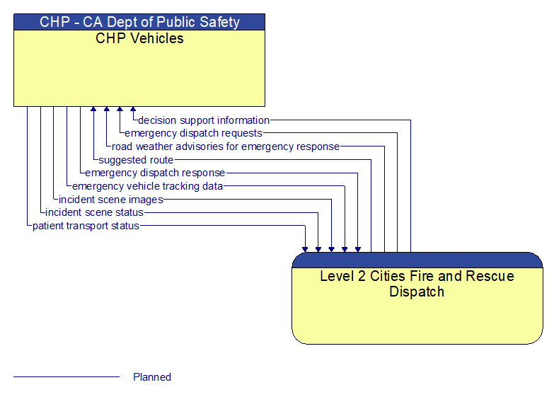 CHP Vehicles to Level 2 Cities Fire and Rescue Dispatch Interface Diagram