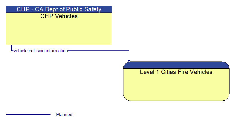 CHP Vehicles to Level 1 Cities Fire Vehicles Interface Diagram