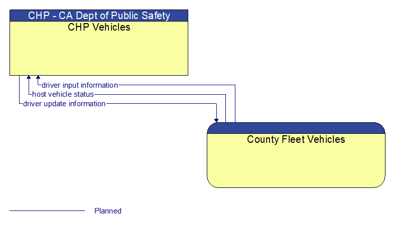 CHP Vehicles to County Fleet Vehicles Interface Diagram