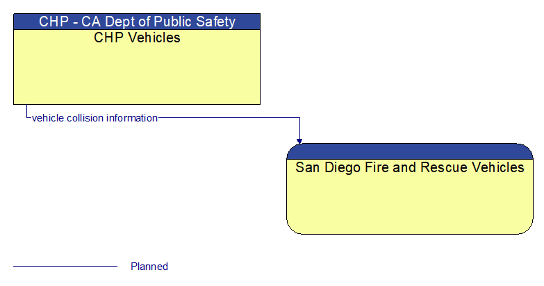 CHP Vehicles to San Diego Fire and Rescue Vehicles Interface Diagram