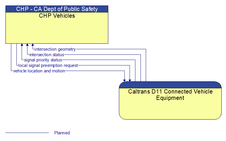 CHP Vehicles to Caltrans D11 Connected Vehicle Equipment Interface Diagram