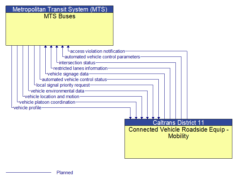 MTS Buses to Connected Vehicle Roadside Equip - Mobility Interface Diagram