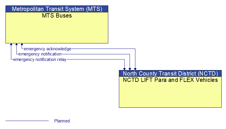 MTS Buses to NCTD LIFT Para and FLEX Vehicles Interface Diagram