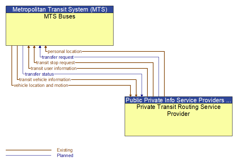 MTS Buses to Private Transit Routing Service Provider Interface Diagram