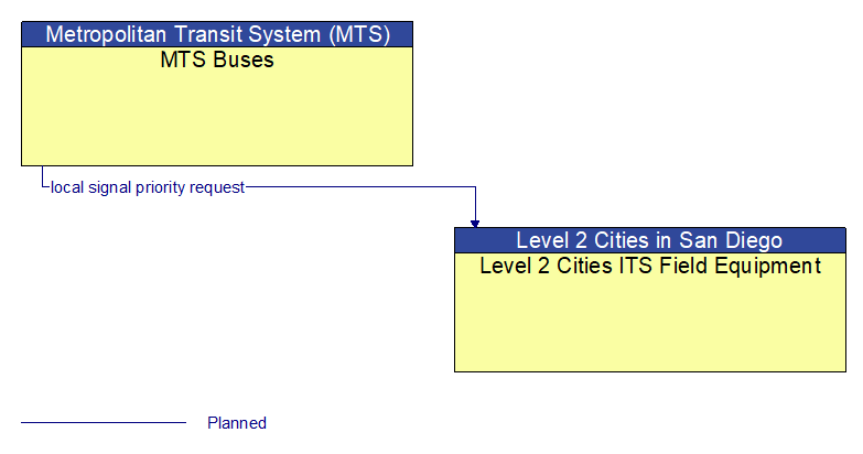 MTS Buses to Level 2 Cities ITS Field Equipment Interface Diagram