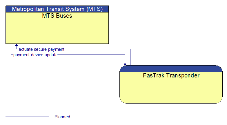 MTS Buses to FasTrak Transponder Interface Diagram