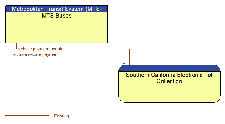 MTS Buses to Southern California Electronic Toll Collection Interface Diagram