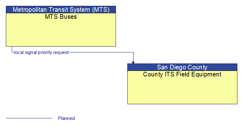 MTS Buses to County ITS Field Equipment Interface Diagram