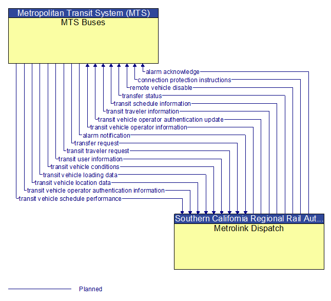 MTS Buses to Metrolink Dispatch Interface Diagram