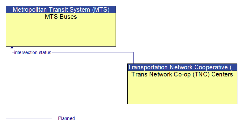 MTS Buses to Trans Network Co-op (TNC) Centers Interface Diagram