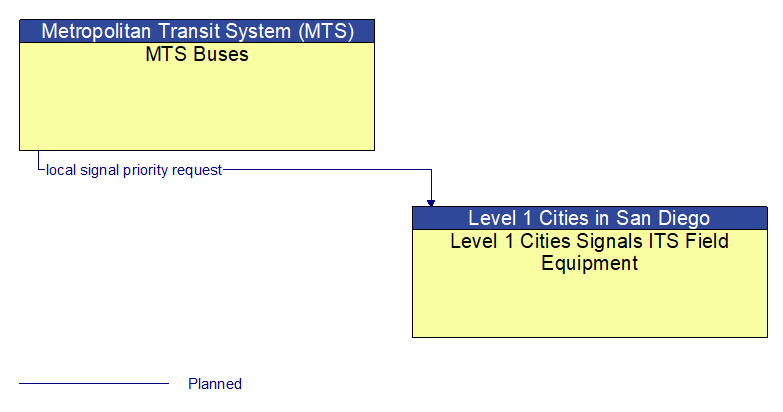 MTS Buses to Level 1 Cities Signals ITS Field Equipment Interface Diagram