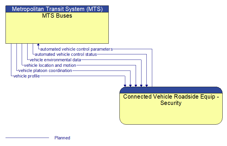 MTS Buses to Connected Vehicle Roadside Equip - Security Interface Diagram