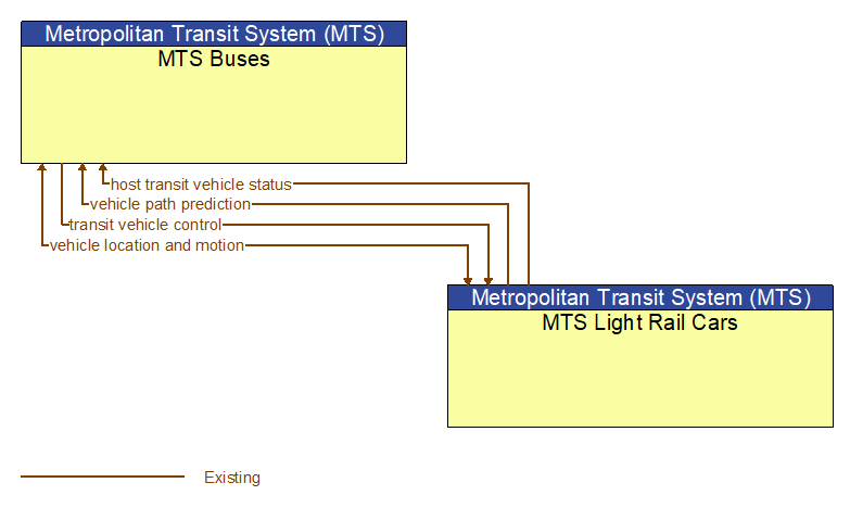 MTS Buses to MTS Light Rail Cars Interface Diagram