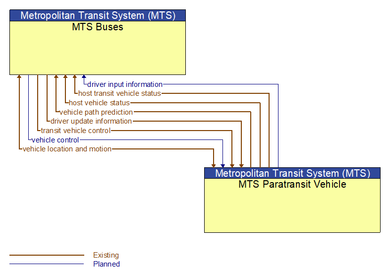 MTS Buses to MTS Paratransit Vehicle Interface Diagram