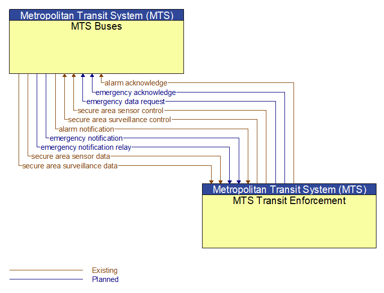 MTS Buses to MTS Transit Enforcement Interface Diagram