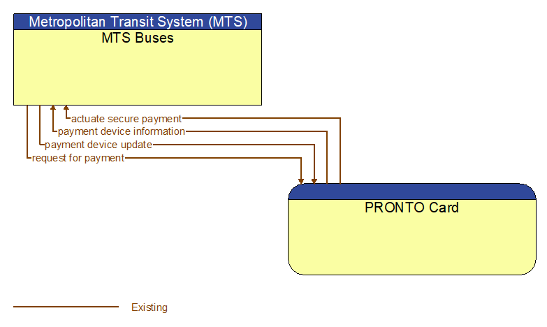 MTS Buses to PRONTO Card Interface Diagram