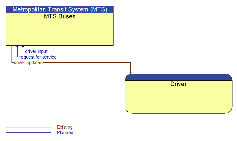 MTS Buses to Driver Interface Diagram