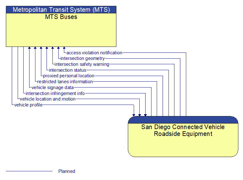 MTS Buses to San Diego Connected Vehicle Roadside Equipment Interface Diagram