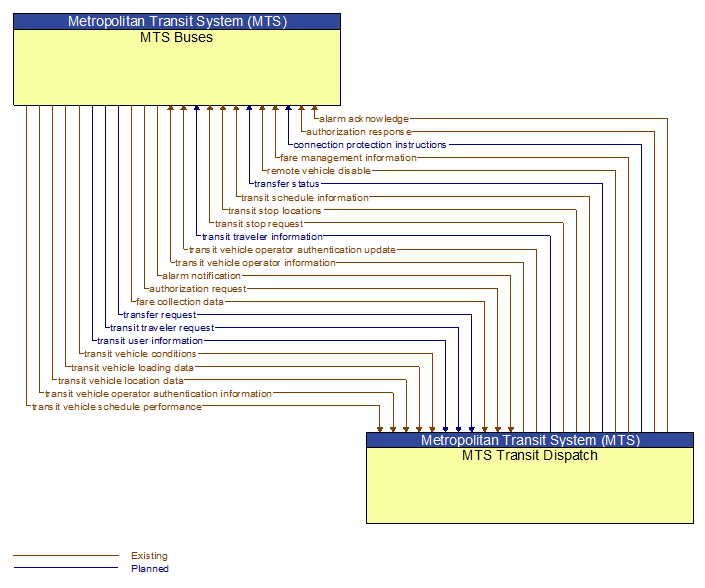 MTS Buses to MTS Transit Dispatch Interface Diagram