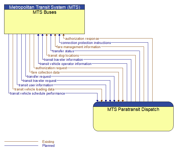 MTS Buses to MTS Paratransit Dispatch Interface Diagram