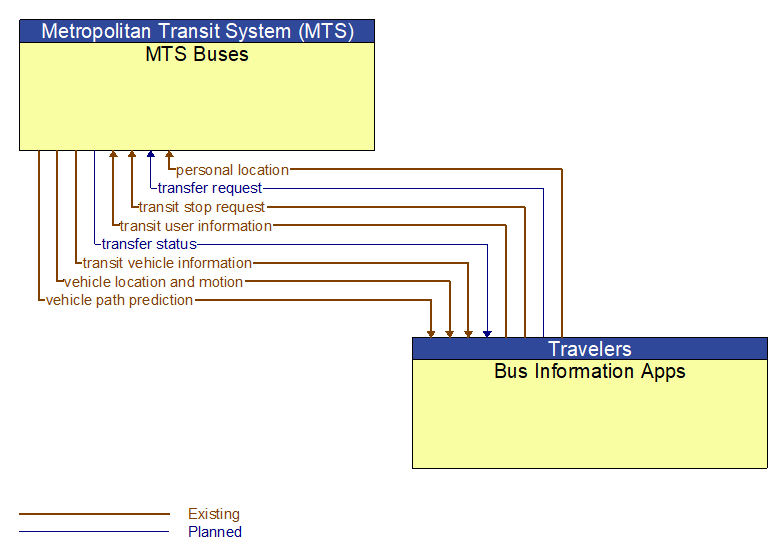 MTS Buses to Bus Information Apps Interface Diagram