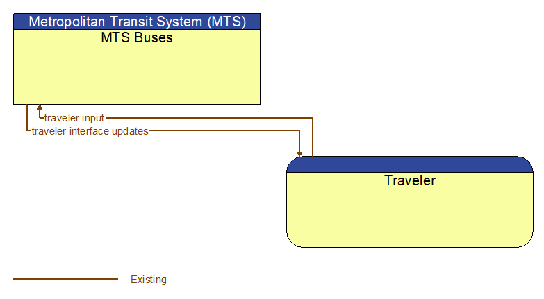 MTS Buses to Traveler Interface Diagram